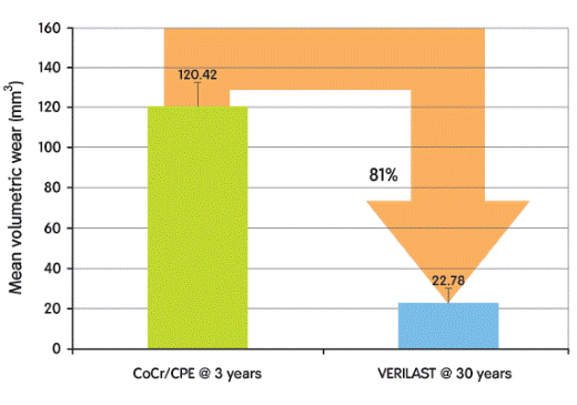 VERILAST chart